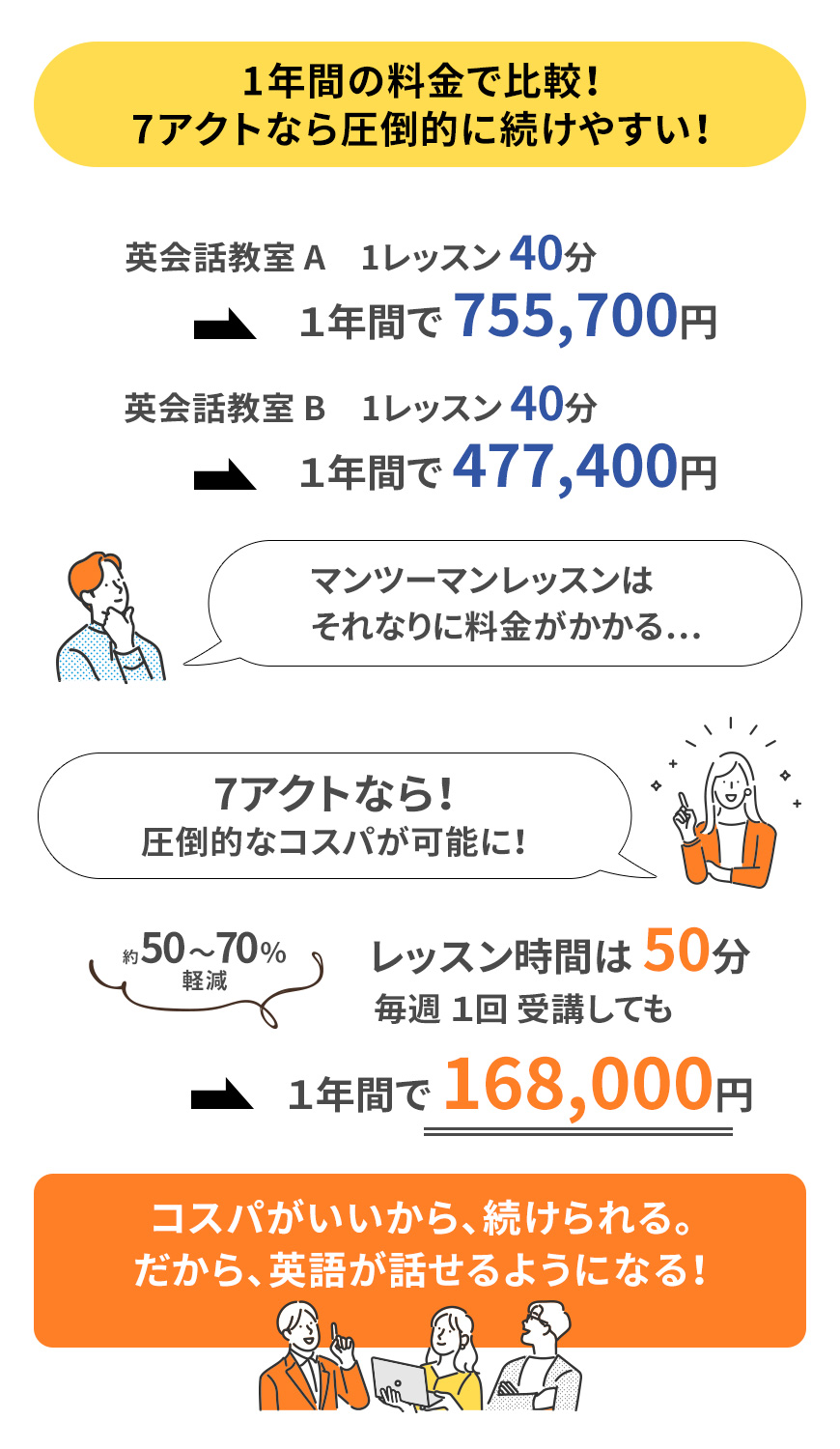 「月4回 1年通った際のレッスン費用の比較」