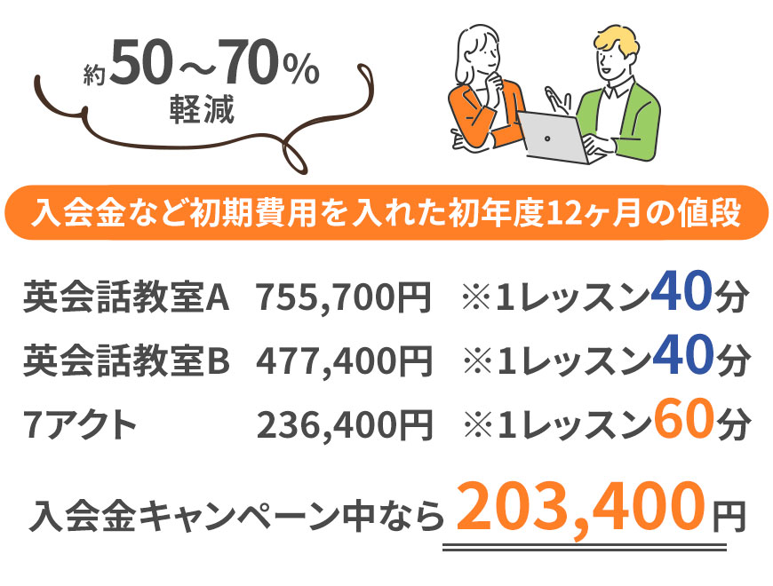 「月4回 1年通った際のレッスン費用の比較」