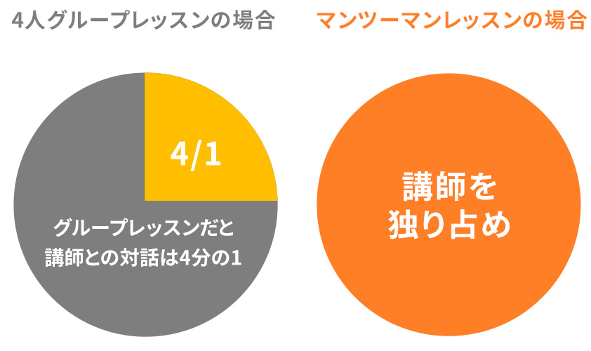 マンツーマンレッスンの場合